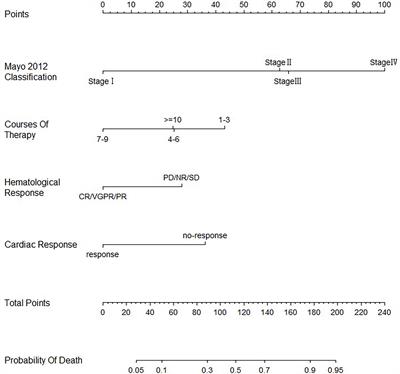 Nomogram Model for Dynamic and Individual Prediction of Cardiac Response and Survival for Light Chain Amyloidosis in 737 Patients With Cardiac Involvement